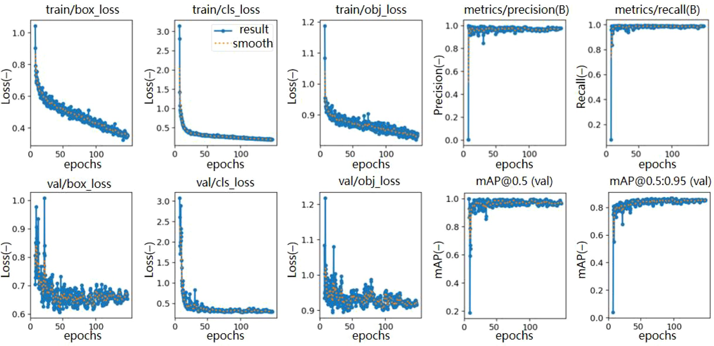 Eight line graphs showing model training and validation metrics over epochs. Top row: train box loss decreases from 1.0, class loss decreases from 3.0, object loss decreases from 1.2, precision remains high near 1.0, and recall stays high after an initial drop. Bottom row: validation box loss and object loss decrease, class loss decreases from 3.0, mean average precision (mAP) at 0.5 and mAP at 0.5 to 0.95 increase, stabilizing around 0.8 and 0.7, respectively.