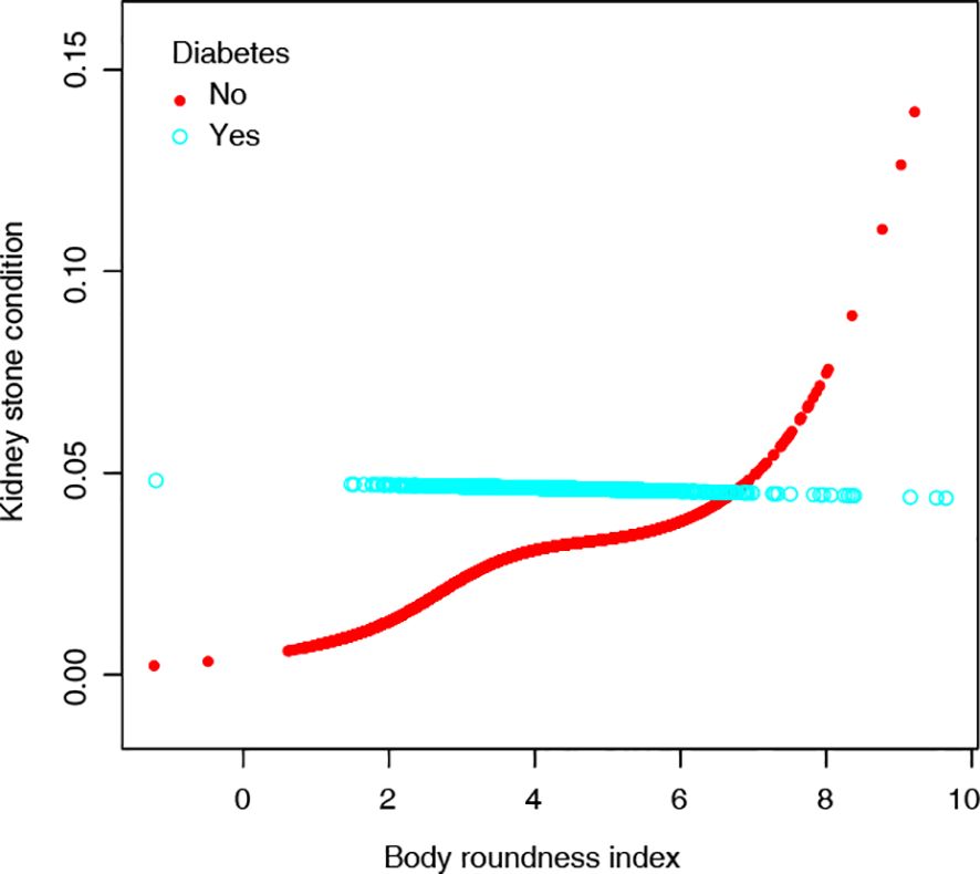 Scatter plot showing the relationship between kidney stone condition and body roundness index. Red dots indicate individuals without diabetes, and cyan circles indicate those with diabetes. The red dots show an upward trend around body roundness index 6, while cyan circles remain mostly flat.