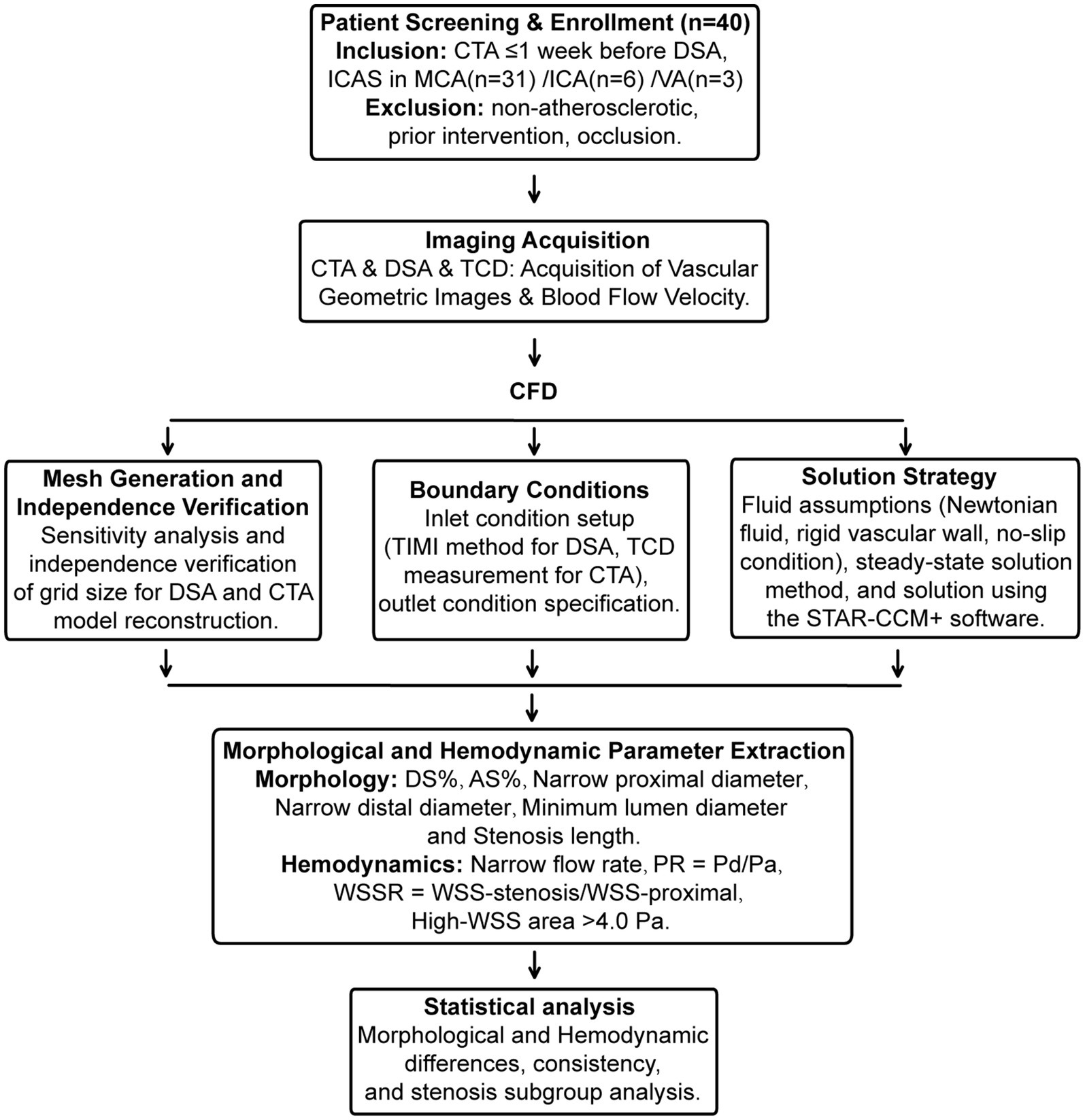 Flowchart detailing a study involving patient screening and enrollment (n=40) for CTA within one week before DSA. It includes imaging acquisition, CFD analysis, boundary conditions, solution strategy, mesh generation, and morphological and hemodynamic parameter extraction. Statistical analysis follows for morphological and hemodynamic differences, consistency, and stenosis subgroup analysis.