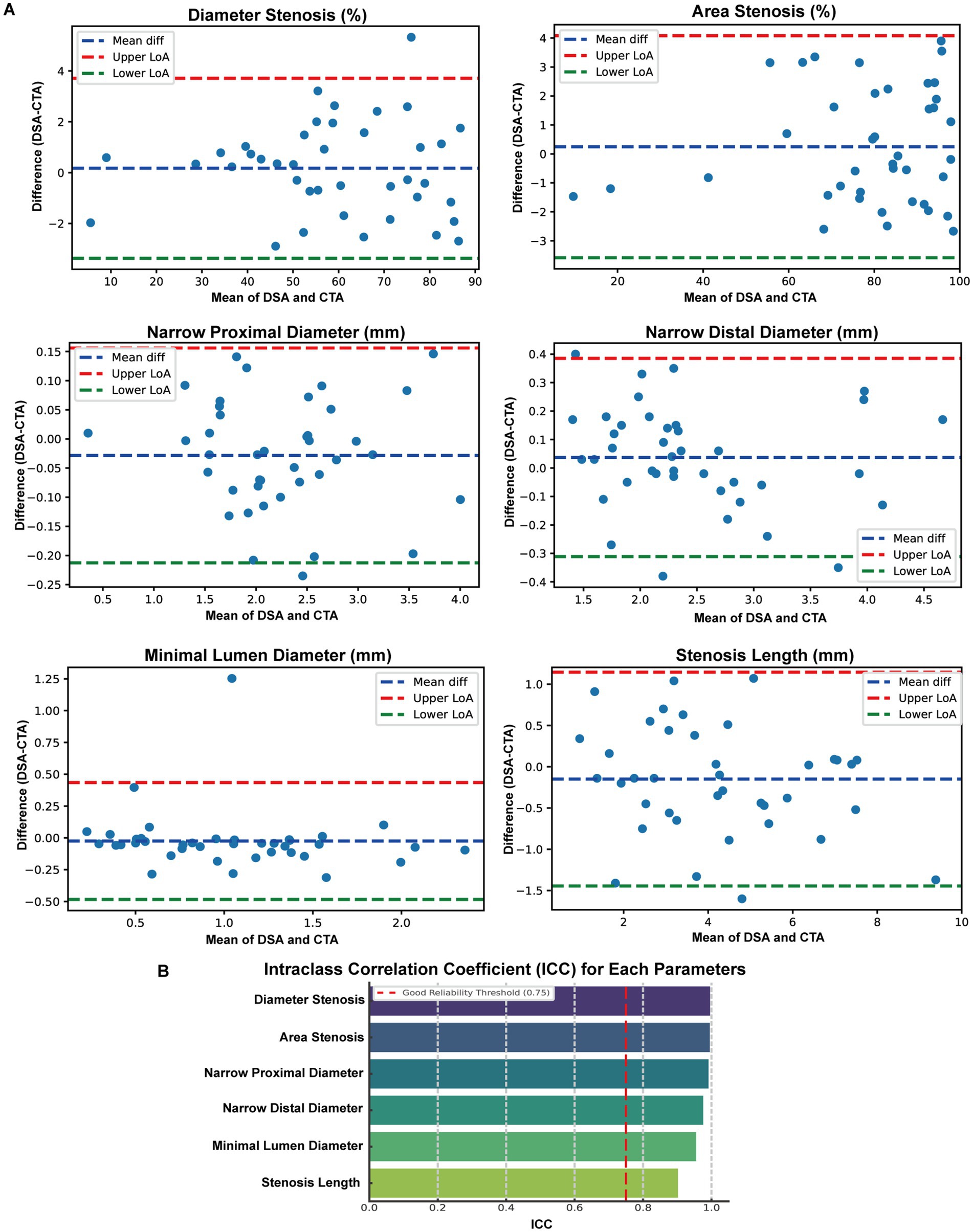Panel A displays Bland-Altman plots for six parameters: Diameter Stenosis, Area Stenosis, Narrow Proximal Diameter, Narrow Distal Diameter, Minimal Lumen Diameter, and Stenosis Length. Each plot compares differences (DSA-CTA) against the mean, with mean difference and limits of agreement. Panel B is a bar chart showing the Intraclass Correlation Coefficient (ICC) for each parameter, with a reference line for good reliability at 0.75.
