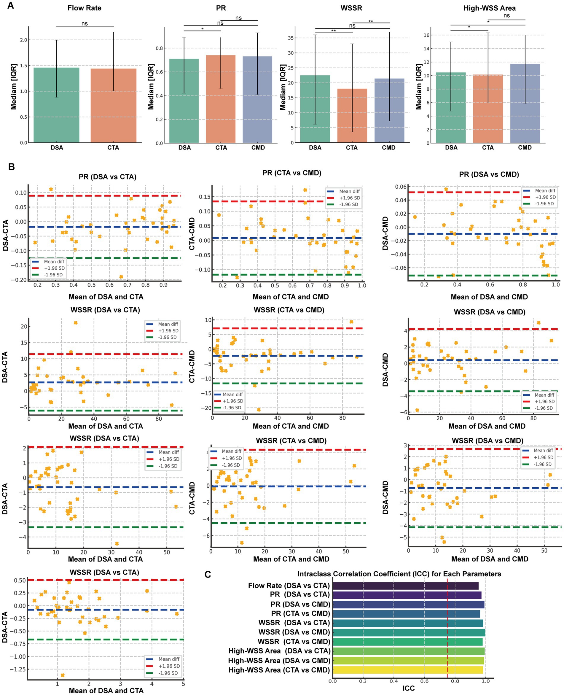 Panel A features bar charts comparing flow rate, PR, WSSR, and high-WSS area across DSA, CTA, and CMD with significance marked by asterisks. Panel B shows scatter plots and Bland-Altman plots for PR and WSSR comparisons with mean difference lines. Panel C displays a color-coded bar chart of intraclass correlation coefficients for each parameter comparison, ranging from zero to one.