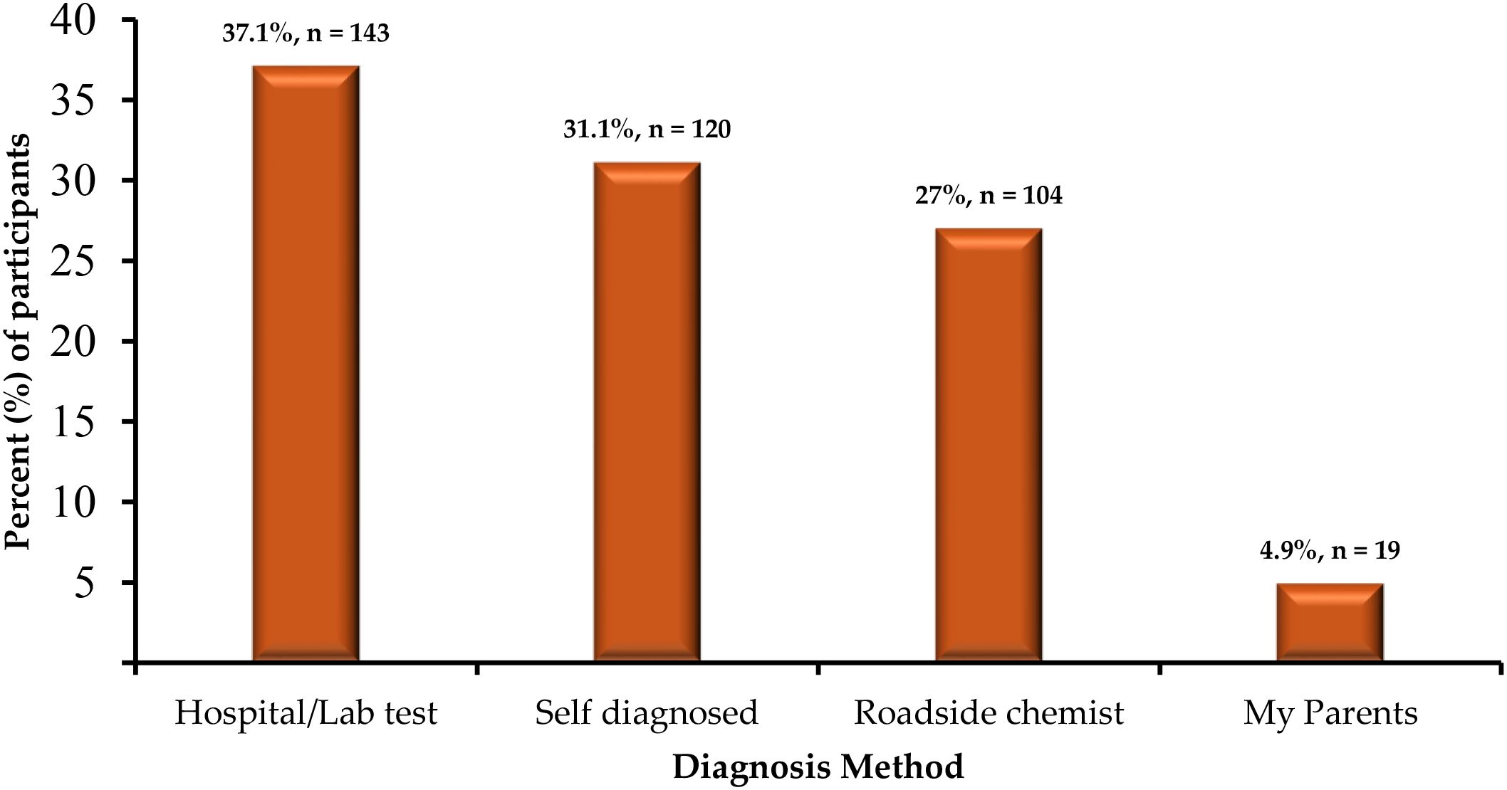 Bar chart illustrating diagnosis methods by percentage of participants. Hospital/Lab test is most frequent at 37.1%. Self-diagnosed is 31.1%, roadside chemist is 27%, and my parents is 4.9%.