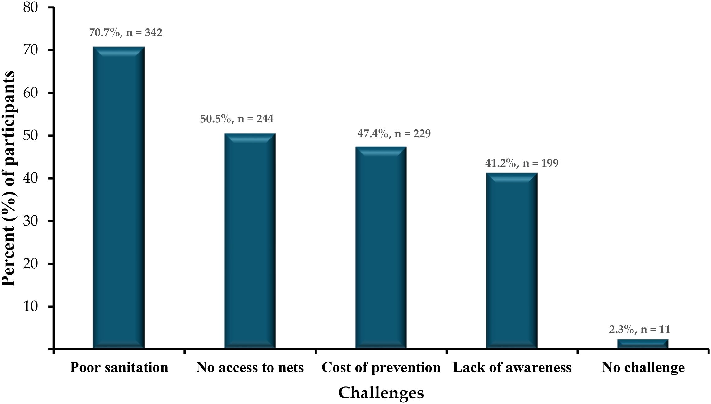Bar chart showing challenges faced by participants in percent. Poor sanitation: 70.7%, n=342; No access to nets: 50.5%, n=244; Cost of prevention: 47.4%, n=229; Lack of awareness: 41.2%, n=199; No challenge: 2.3%, n=11.