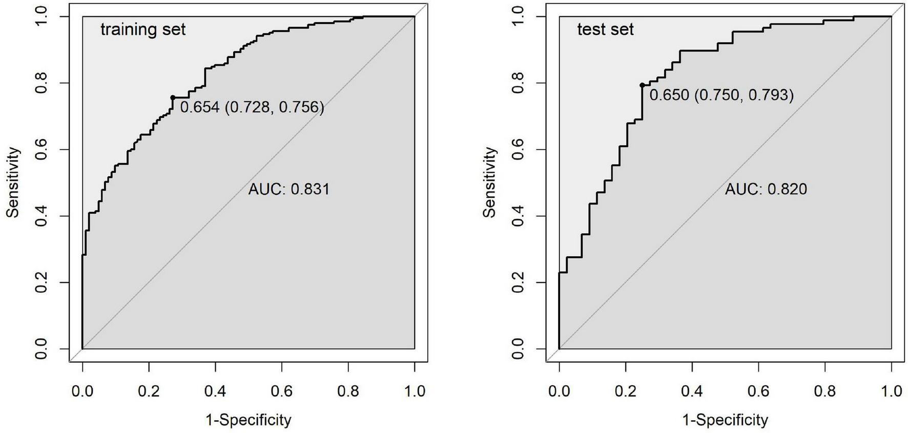 Two ROC curve graphs compare sensitivity versus one minus specificity for a training set and test set. The left graph for the training set shows an AUC of 0.831 with key values 0.654 (0.728, 0.756). The right graph for the test set displays an AUC of 0.820 with values 0.650 (0.750, 0.793). Both graphs feature diagonal reference lines for random classification.