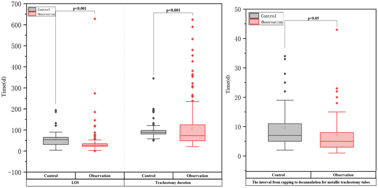 Box plots comparing Control and Observation groups for LOS, tracheotomy duration, and the interval from capping to decannulation. Control is gray, Observation is red. Significant differences indicated with p-values: p<0.001 for LOS and tracheotomy duration, p<0.05 for interval to decannulation. Time is measured in days.