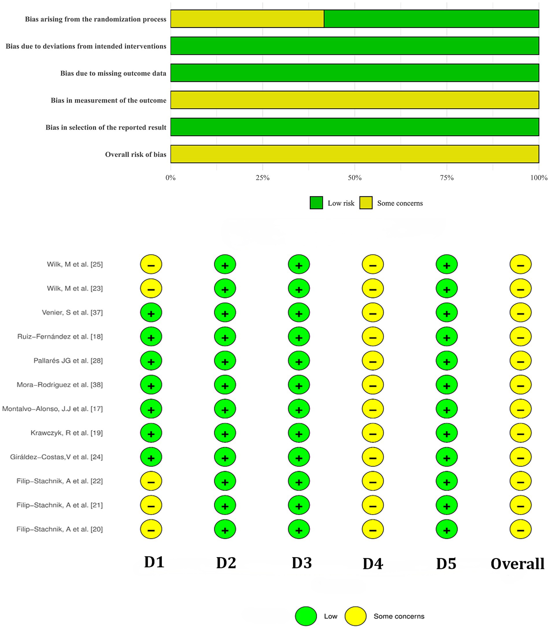 Bar chart and table assessing risk of bias in studies. The bar chart shows categories like randomization and outcome reporting, indicating low risk (green) or some concerns (yellow). The table lists studies with green and yellow circles for various bias domains (D1-D5) and overall risk, highlighting low risk and some concerns.