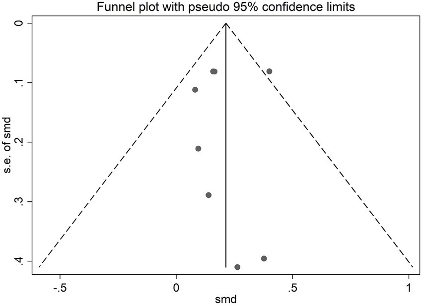 Funnel plot showing standard error (s.e.) of standardized mean difference (smd) on the y-axis against smd on the x-axis. Plot includes several data points and dashed lines indicating pseudo ninety-five percent confidence limits. The plot is symmetric around the vertical line at smd equals zero.