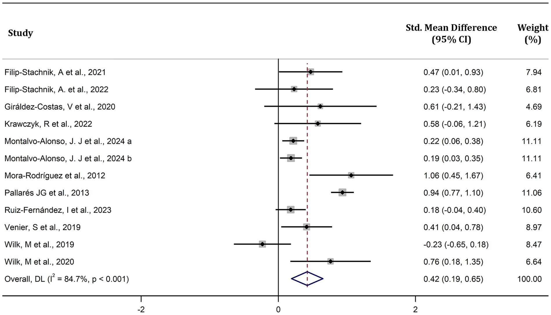 Forest plot showing the standardized mean differences with 95% confidence intervals for several studies. Each study is represented by a horizontal line, with a diamond indicating the overall effect. Studies include Filip-Stachnik et al. (2021, 2022), Giráldez-Costas et al. (2020), and others. The plot shows varied effect sizes, both positive and negative, with weights ranging from 4.69% to 11.11%. The overall effect size is 0.42, with an I-squared value of 84.7%, indicating significant heterogeneity (p < 0.001).