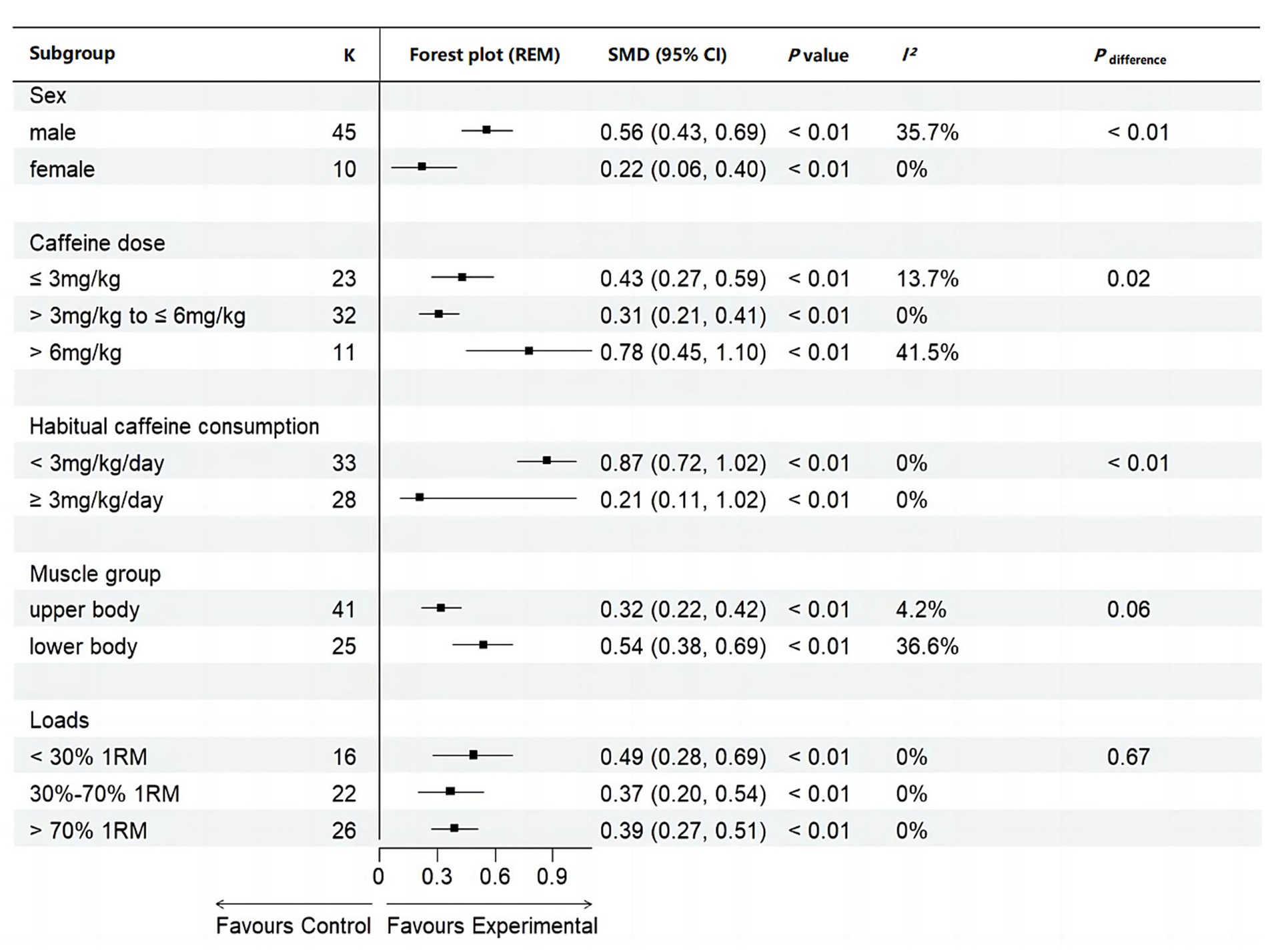 Forest plot showing subgroups by sex, caffeine dose, habitual caffeine consumption, muscle group, and loads. SMD values are plotted with 95% confidence intervals, indicating effect size and variability. Most significant differences are seen in habitual caffeine consumption and caffeine dose groups, with P values less than 0.01.