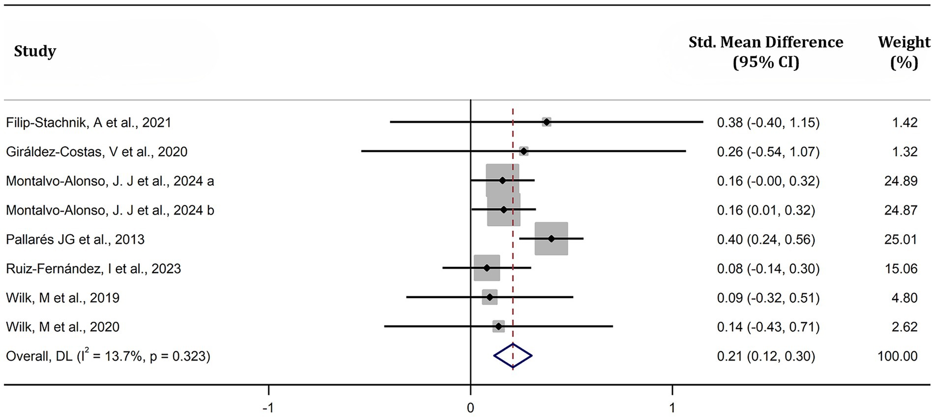 Forest plot showing the standardized mean differences (95% confidence intervals) and weights of multiple studies. Studies include Filip-Stachnik et al. (2021), Giráldez-Costas et al. (2020), two from Montalvo-Alonso et al. (2024), Pallarés et al. (2013), Ruiz-Fernández et al. (2023), and two from Wilk et al. (2019, 2020). The overall effect size is 0.21 (0.12, 0.30), with heterogeneity I² = 13.7% and p = 0.323.