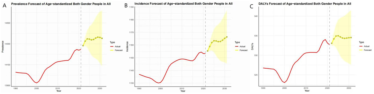 Three-panel line graphs show the historical and forecasted data for prevalence, incidence, and DALYs of age-standardized rates for both genders. Panel A displays prevalence from 1990 to 2030 with actual data in red and forecast with a yellow shaded area. Panel B illustrates incidence with a similar layout. Panel C shows the DALYs trend and forecast. Forecasts begin around 2020 and indicate an expected increase in all metrics by 2030, with data points highlighted in yellow.