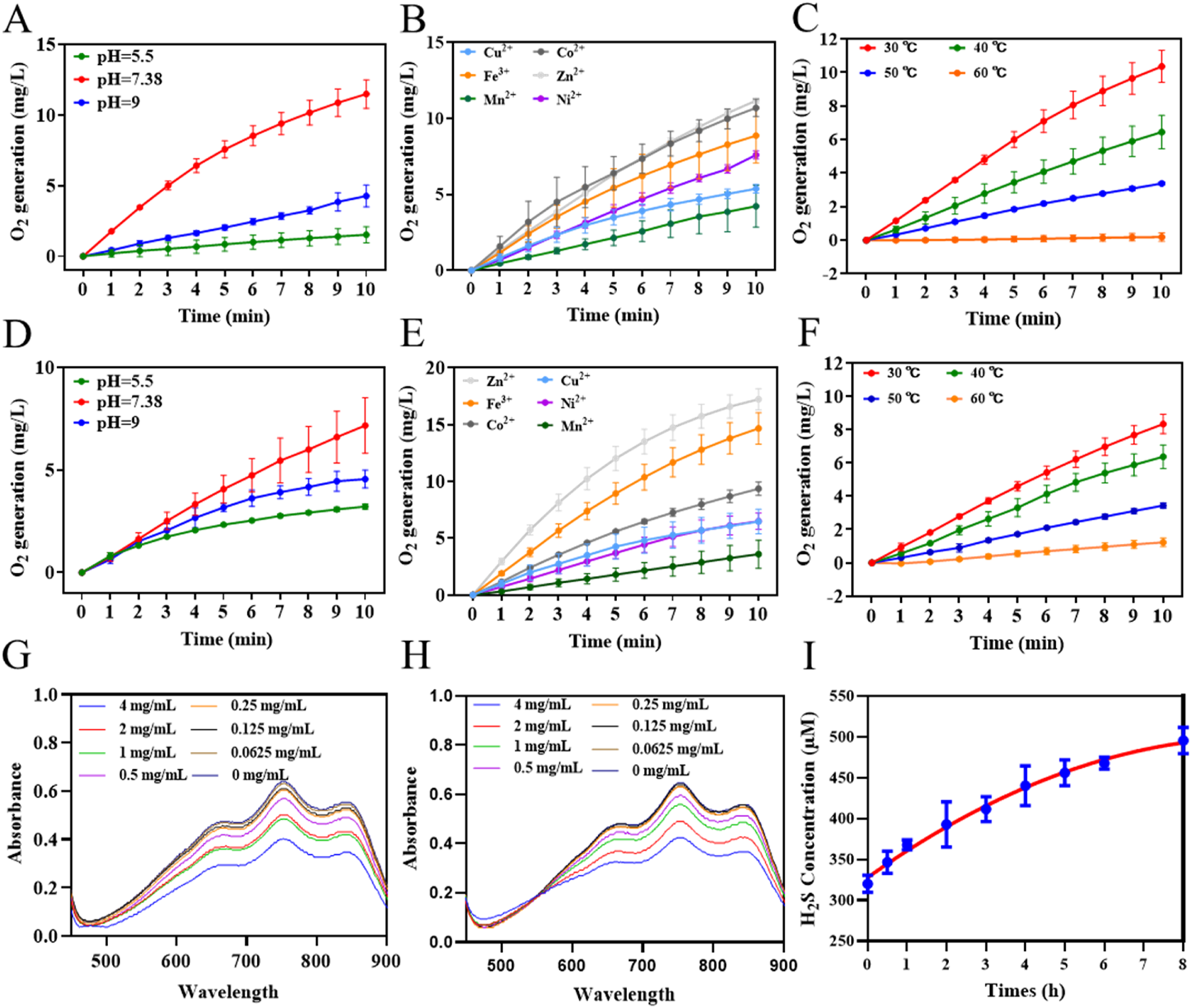 Graphs illustrating various scientific measurements: A), B), and C) show the relationship between O₂ generation and time for CAT at different pH levels (5.5, 7.38, 9), in the presence of different metal ions (Cu²⁺, Co²⁺, etc.), and at different temperatures (30°C, 40°C, 50°C, 60°C), respectively. D), E), and F) show the relationship between O₂ generation and time for CAT@MnS under the corresponding conditions, with reaction conditions identical to those in A), B), and C), respectively. G) shows the ABTS scanning spectra of CAT@MnS at different concentrations. H) shows the ABTS scanning spectra of BSA@MnS at different concentrations.