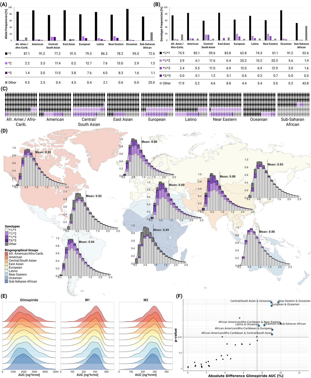 (A) and (B) Bar charts with tables displaying allele and genotype frequencies across various biogeographical groups. (C) Visual representation of genetic distribution patterns. (D) Maps showing histograms of allelic data with mean values for different regions. (E) Ridgeline plots comparing AUC of Glimepiride, M1, and M2 across biogeographical groups. (F) Scatter plot showing the absolute difference in Glimepiride AUC against p-values for different group comparisons.