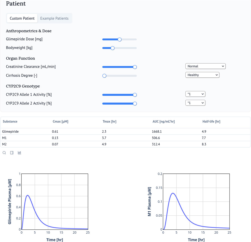 Glimepiride web application. Sliders adjust dose, bodyweight, organ function, and genotype. A table lists Cmax, Tmax, AUC, and half-life for glimepiride and its metabolites, M1 and M2. Graphs display plasma concentration versus time for glimepiride and M1.
