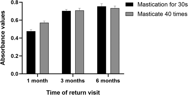 Bar graph comparing absorbance values at 1, 3, and 6 months for two mastication conditions: 30 seconds (black bars) and 40 chews (gray bars). Absorbance increases over time in both groups, with the 40 chews condition showing higher values at 1 month, and nearly equal values at 3 and 6 months. Error bars indicate standard deviations.