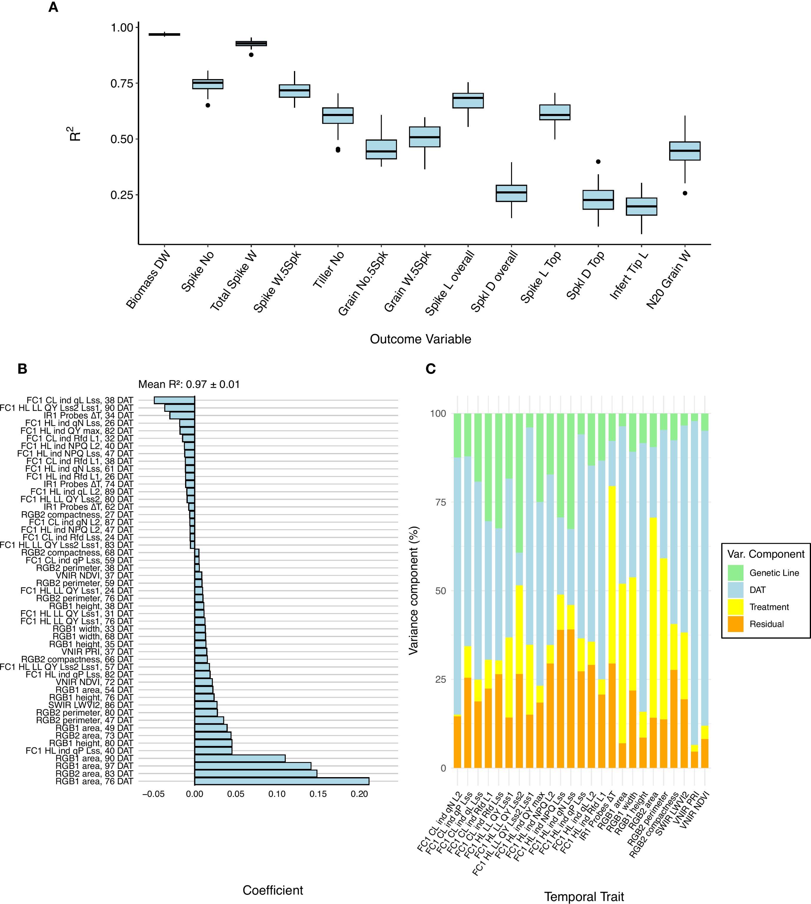 Box plots, bar charts, and stacked bar charts depict data analysis outcomes. Panel A shows R-squared values for different variables. Panel B presents coefficients for various factors with a high mean R-squared value. Panel C illustrates variance components for temporal traits, using a color-coded legend for genetic line, DAT, treatment, and residual.