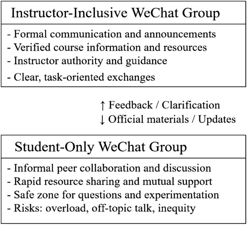 Comparison diagram of WeChat groups. The "Instructor-Inclusive WeChat Group" features formal communication, verified information, instructor guidance, and task-oriented exchanges. The "Student-Only WeChat Group" includes informal collaboration, rapid resource sharing, a safe space for questions, and risks like overload and inequity. Feedback and updates occur between groups.