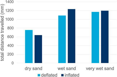 Bar chart comparing total distance traveled on different sand types by deflated and inflated wheels. Dry sand shows deflated wheels traveling slightly further than inflated. For wet sand, inflated wheels travel more than deflated. On very wet sand, both deflated and inflated travel similar maximum distances. The y-axis measures distance in millimeters, ranging from zero to fourteen hundred.