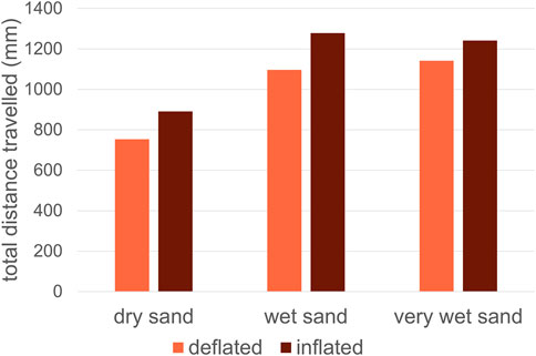 Bar chart comparing the total distance traveled in millimeters by deflated and inflated tires on three types of sand: dry, wet, and very wet. Inflated tires consistently show greater distance traveled across all sand types, with the most notable difference on wet sand.