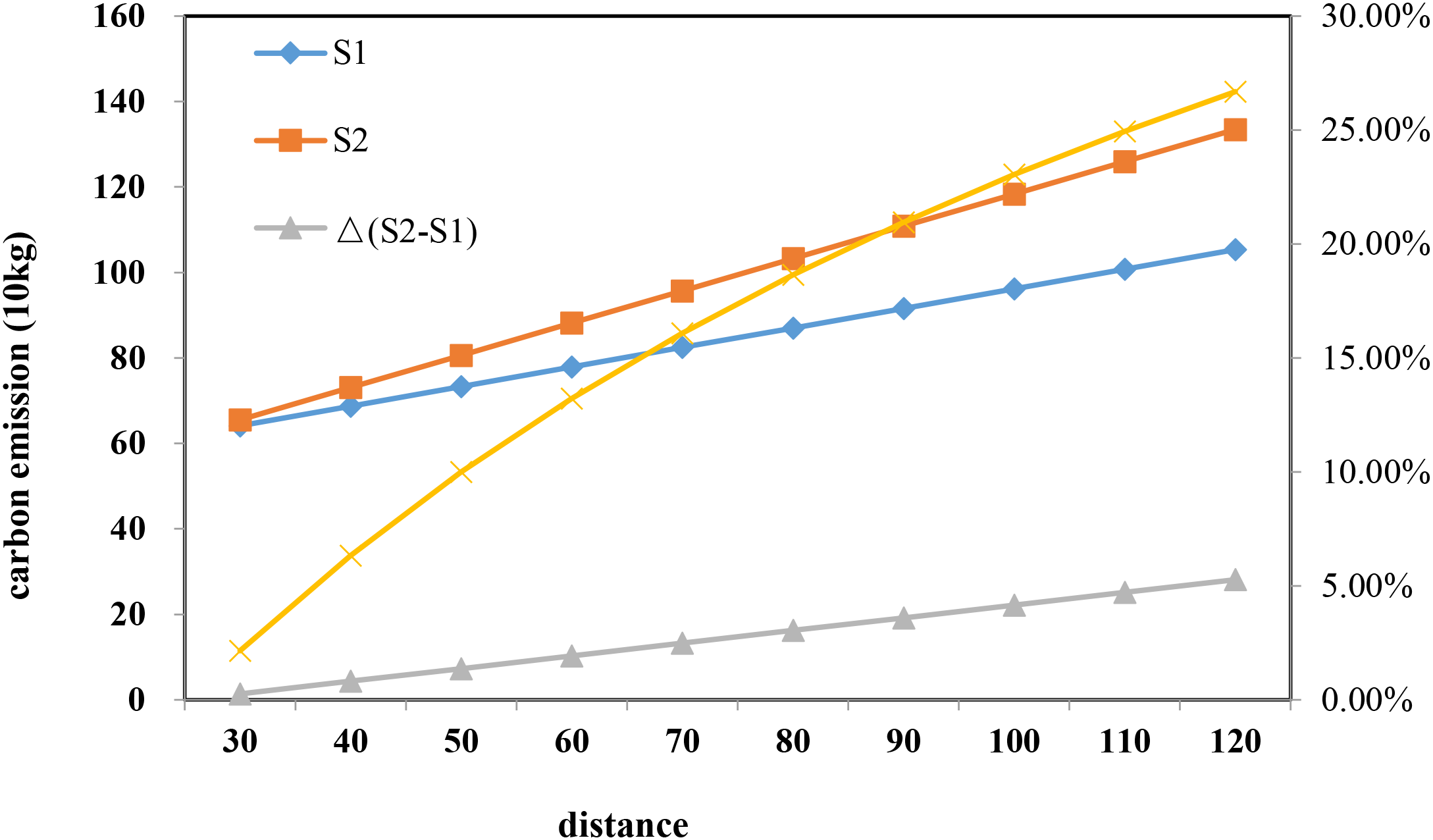 Line graph showing carbon emissions (in 10 kg) over distance for S1 and S2, with their difference (S2-S1). S1 is represented by a blue line, S2 by an orange line, and the difference by a gray line. Emissions increase steadily with distance, with S2 having higher values than S1.