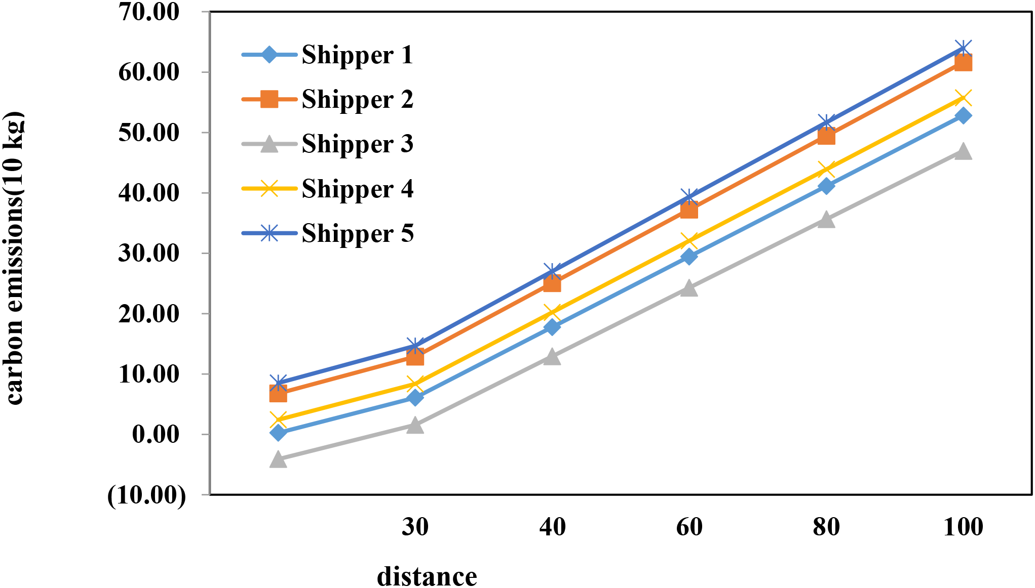 Line graph showing carbon emissions in ten kilograms versus distance for five shippers. Emissions increase with distance for each shipper, with Shipper 1 and 5 having the highest emissions, and Shipper 3 the lowest.