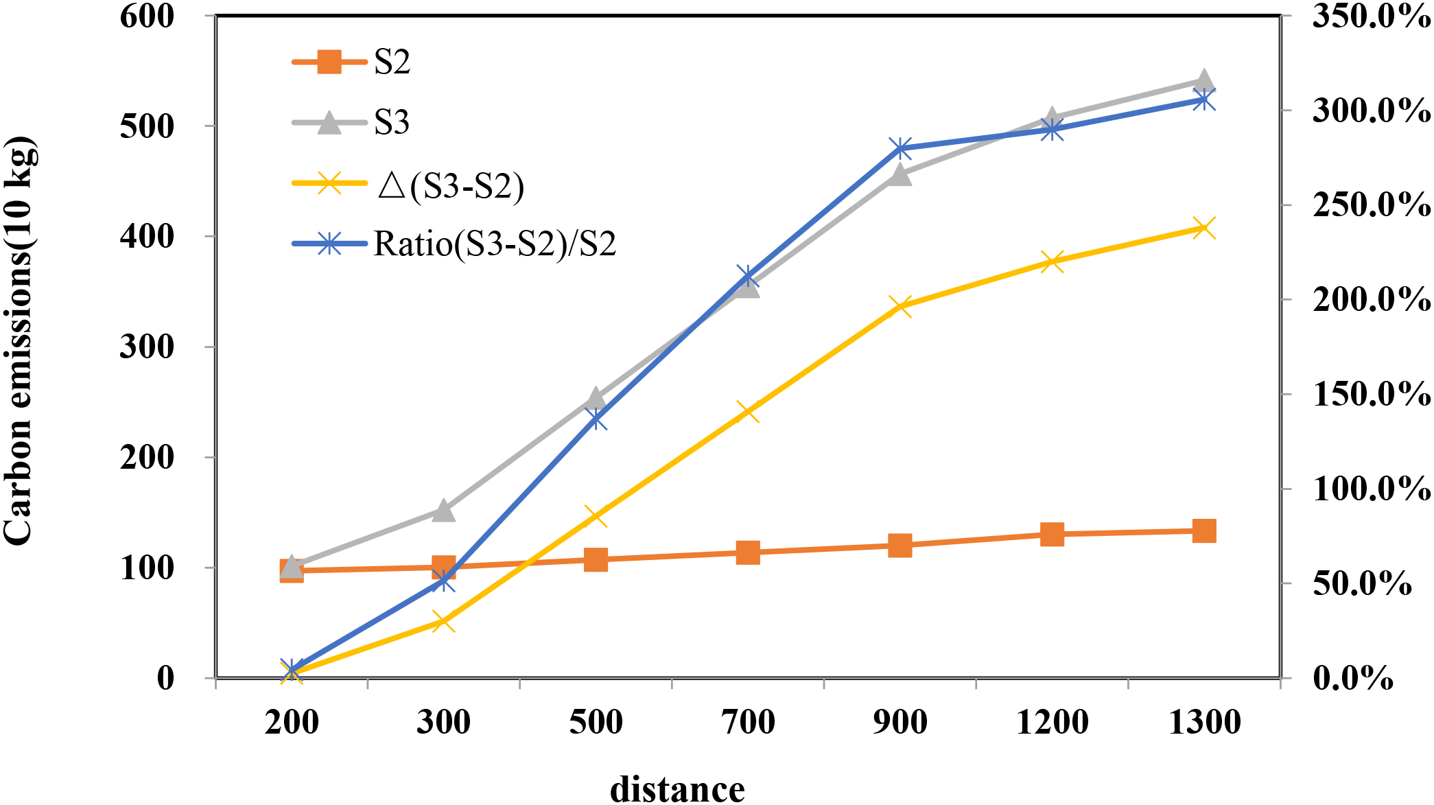 Line graph showing carbon emissions (in 10 kilograms) against distance, ranging from 200 to 1300. Four lines represent S2 (orange squares), S3 (gray triangles), Δ(S3-S2) (yellow crosses), and Ratio(S3-S2)/S2 (blue stars). Emissions increase consistently for S3 and both calculated differences, while S2 remains nearly constant. Right y-axis shows percentages from 0.0% to 350.0%.