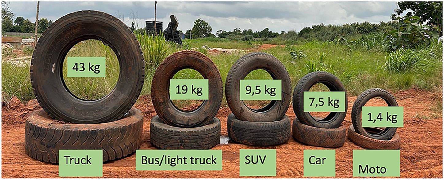 Various sized tires on a dirt surface, each labeled with its weight and vehicle type: 43 kg truck tire, 19 kg bus/light truck tire, 9.5 kg SUV tire, 7.5 kg car tire, and 1.4 kg motorcycle tire. Rugged landscape in the background.