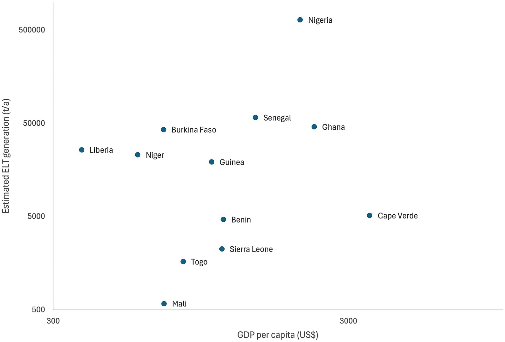 Scatter plot showing estimated ELT generation (t/a) on the vertical axis against GDP per capita (US$) on the horizontal axis for several countries. Nigeria has the highest ELT generation and GDP per capita. Other countries such as Ghana, Senegal, and Cape Verde are plotted with varying ELT generation values and GDP per capita.