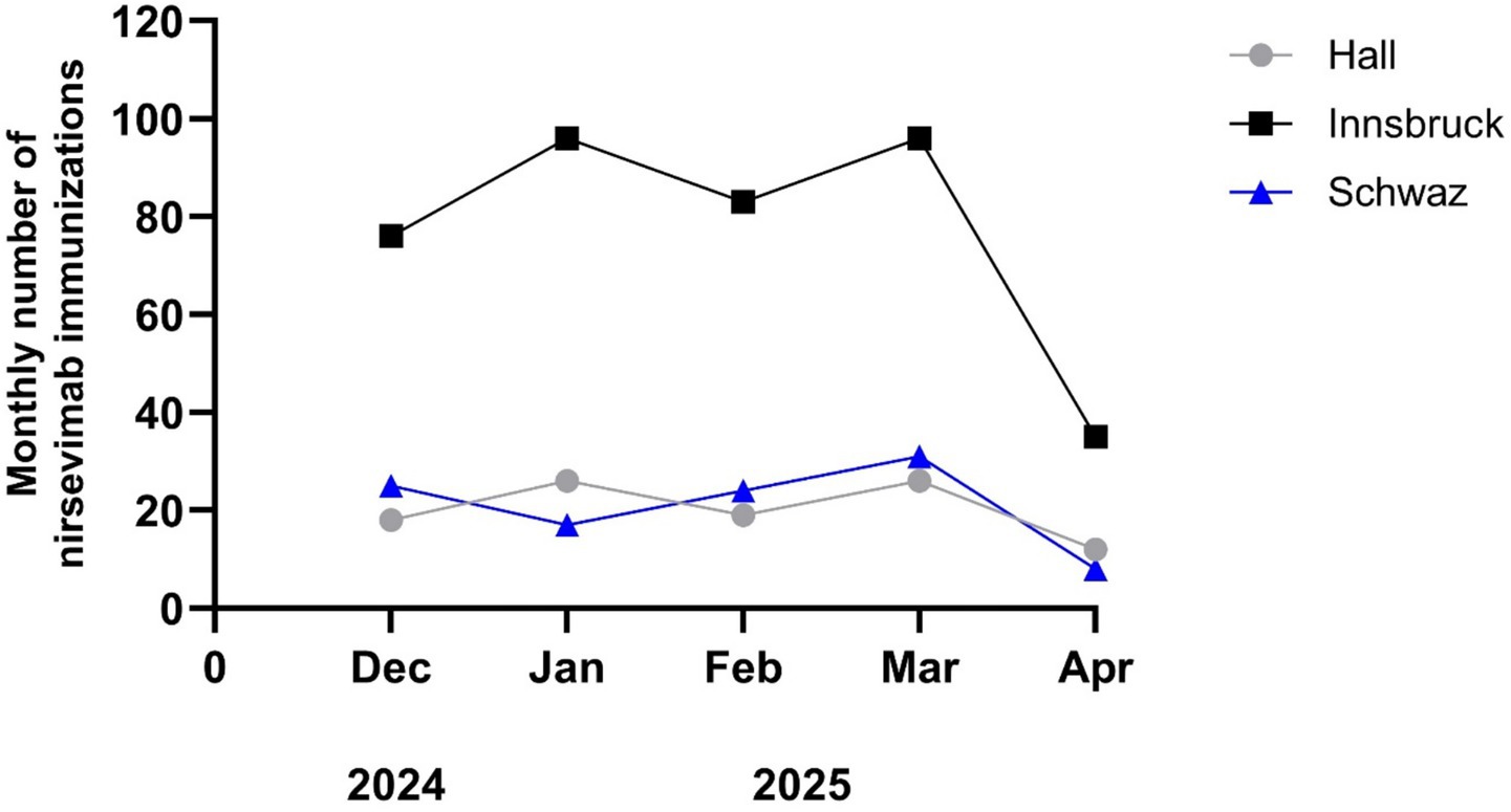 Line graph depicting monthly nirsevimab immunizations for three locations: Hall (gray circles), Innsbruck (black squares), and Schwaz (blue triangles) from December 2024 to April 2025. Innsbruck shows the highest numbers, peaking in January 2025. Hall and Schwaz have lower, consistent values.