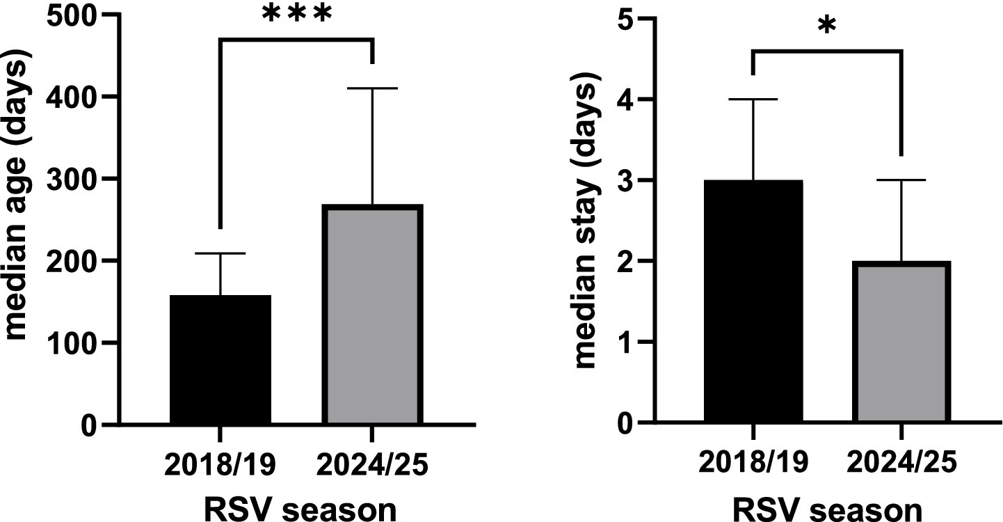 Two bar graphs compare the 2018/19 and 2024/25 RSV seasons. The left graph shows a significant increase in median age from approximately 200 to 350 days. The right graph shows a decrease in median stay from about 3.5 to 2.5 days. Statistical significance is indicated by asterisks.