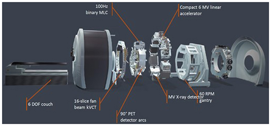 Exploded view of a medical imaging and treatment device. Components include a 6 DOF couch, 16-slice fan beam KVCT, 100Hz binary MLC, compact 6 MV linear accelerator, 90-degree PET detector arcs, MV X-ray detector, and 60 RPM detector gantry.