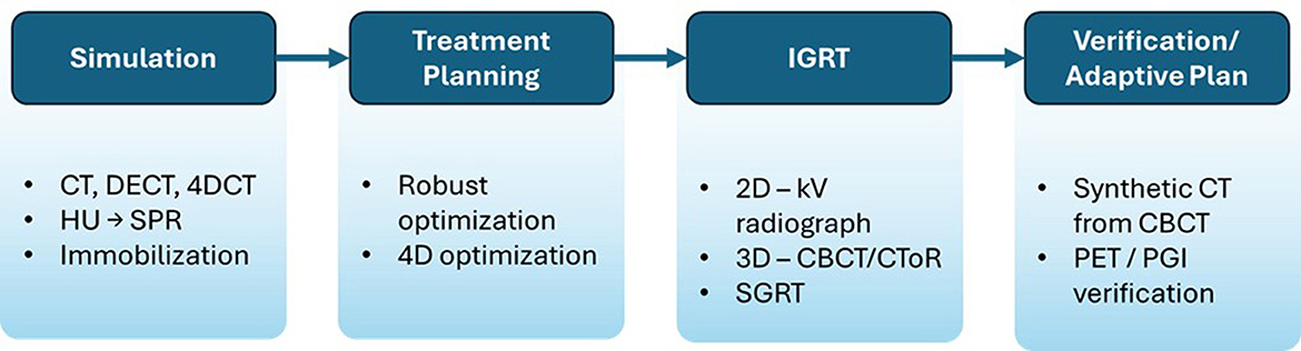 Flowchart showing stages of a medical process: Simulation (CT, DECT, 4DCT, HU to SPR, Immobilization), Treatment Planning (Robust and 4D optimization), IGRT (2D-kV radiograph, 3D-CBCT/CToR, SGRT), and Verification/Adaptive Plan (Synthetic CT from CBCT, PET/PGI verification). Each stage is connected by arrows.