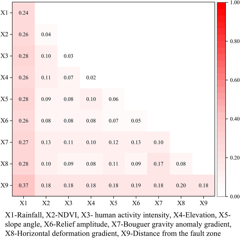 Matrix chart displaying variable correlations with a color gradient from light pink to dark red. Variables: X1-Rainfall, X2-NDVI, X3-Human activity, X4-Elevation, X5-Slope angle, X6-Relief amplitude, X7-Bouguer gravity, X8-Horizontal deformation, X9-Distance from fault zone. Correlation values range from 0.02 to 0.37.