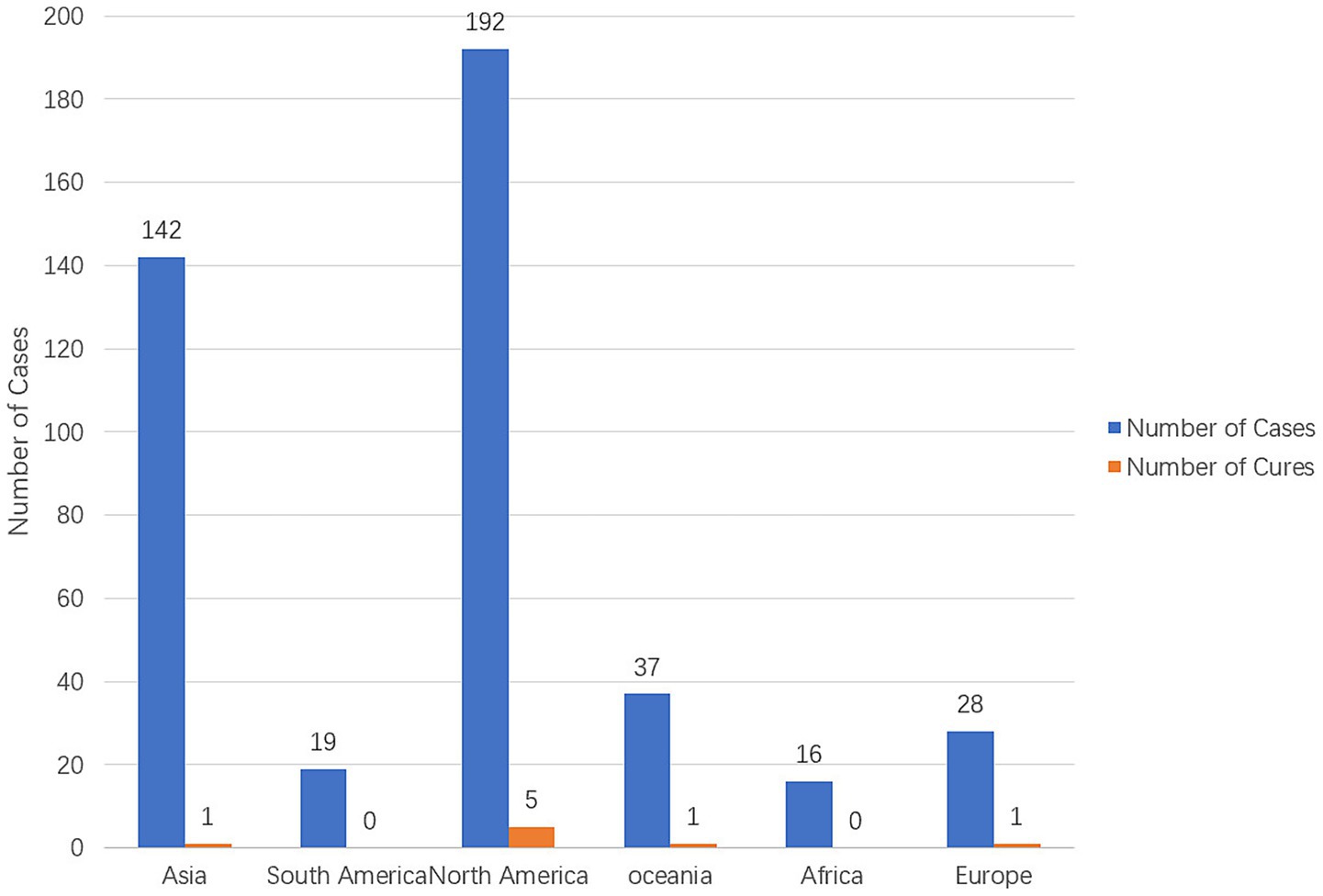 Bar chart showing the number of cases and cures across continents. Asia has 142 cases and 1 cure, South America 19 cases and no cures, North America 192 cases and 5 cures, Oceania 37 cases and 1 cure, Africa 16 cases and no cures, Europe 28 cases and 1 cure. Blue bars represent cases, orange bars represent cures.