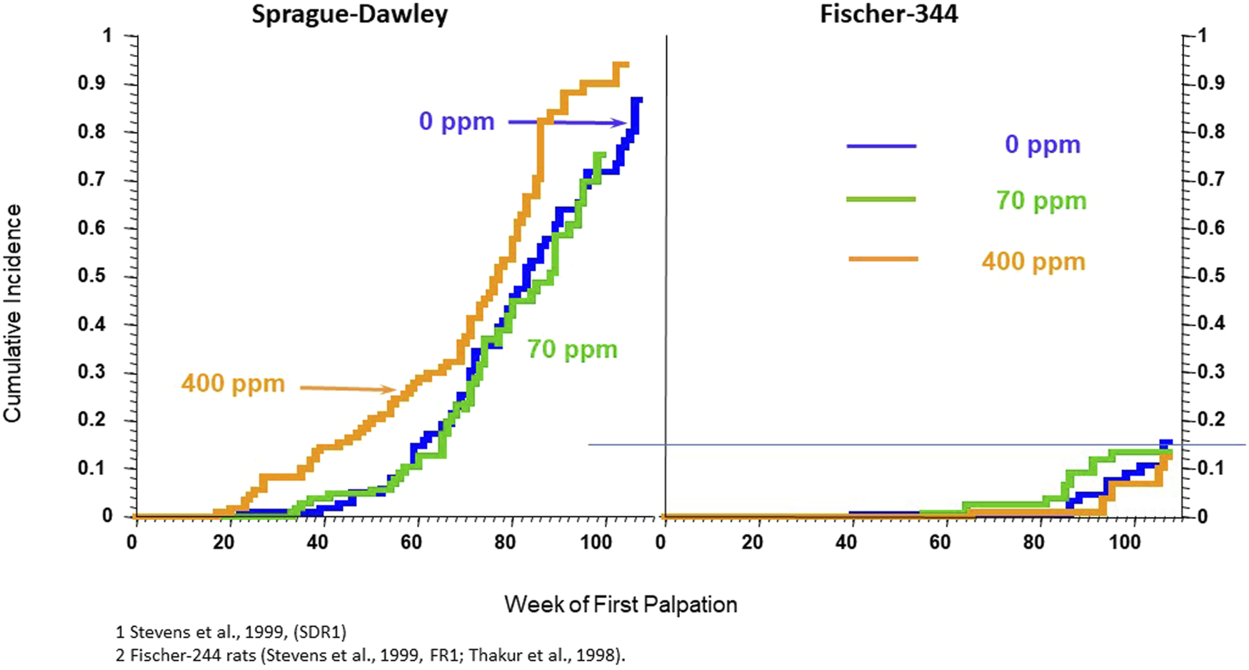 Graph showing cumulative incidence of a variable over the week of first palpation for Sprague-Dawley and Fischer-344 rats. Sprague-Dawley data shows three lines: 400 ppm (orange), 70 ppm (green), and 0 ppm (blue). Fischer-344 data shows minimal incidence for all ppm levels.