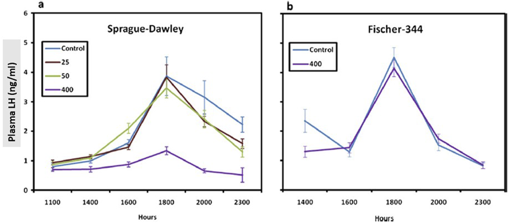 Two line graphs compare plasma LH levels in Sprague-Dawley and Fischer-344 models over time. The left graph shows four lines for different treatments, peaking around 1800 hours. The right graph shows two lines with a similar peak. Both plots include error bars.