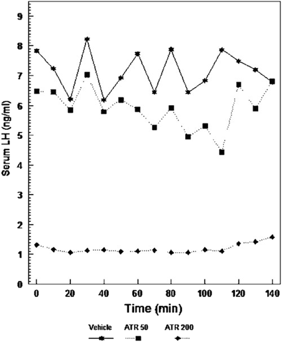 Line graph showing serum LH levels in nanograms per milliliter over 140 minutes for three conditions: Vehicle, ATR 50, and ATR 200. Vehicle exhibits fluctuations between 7 to 9 ng/ml. ATR 50 shows levels from 5 to 7 ng/ml. ATR 200 maintains steady levels around 1 ng/ml.