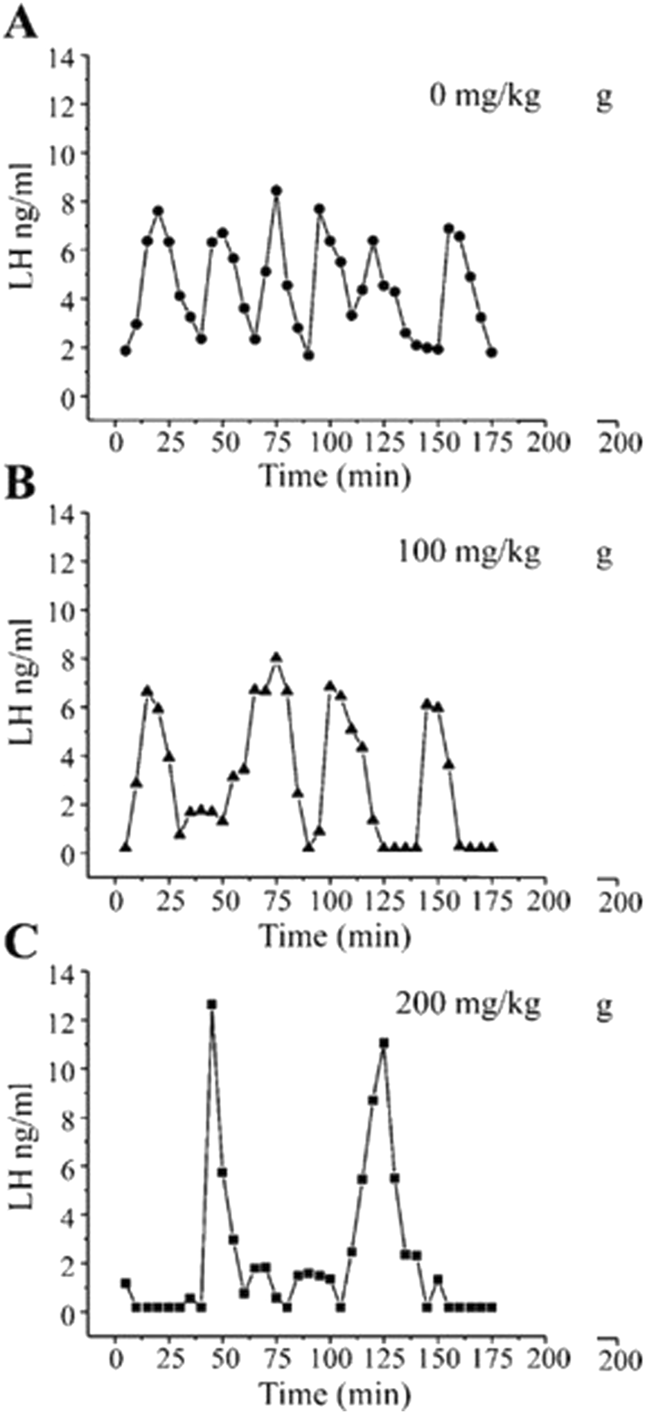 Graphs A, B, and C show the concentration of LH ng/mL over time in minutes for different doses. Graph A, 0 mg/kg, shows fluctuating values with a peak around 8. Graph B, 100 mg/kg, has multiple peaks around 10. Graph C, 200 mg/kg, shows two peaks reaching 12.