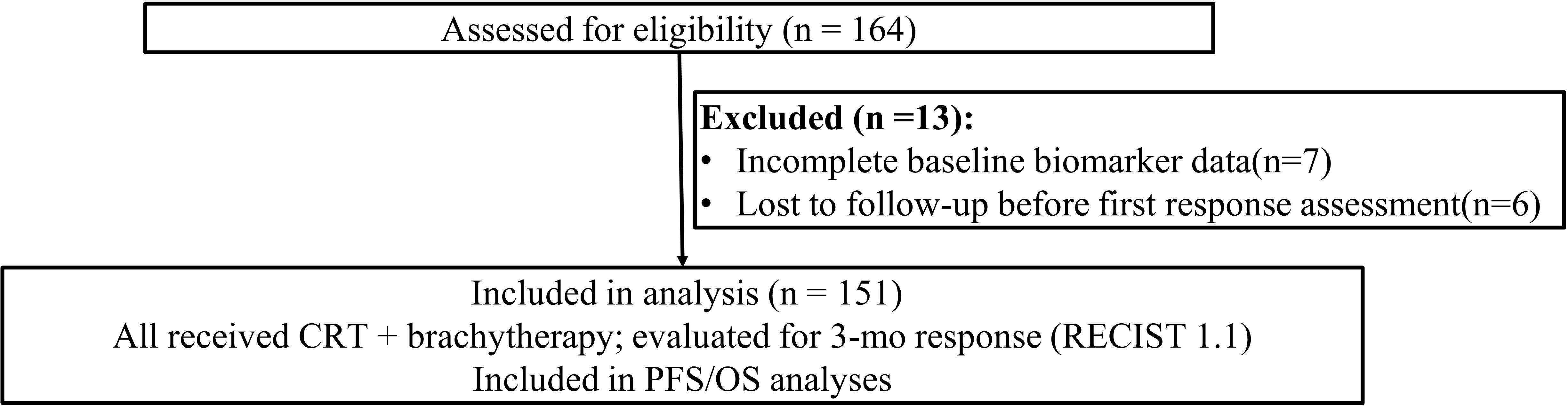 Flowchart illustrating participant selection for a study. Out of 164 assessed individuals, 13 were excluded due to incomplete biomarker data (7) and loss to follow-up (6). The remaining 151 received CRT plus brachytherapy, evaluated for three-month response under RECIST 1.1, and were included in PFS and OS analyses.