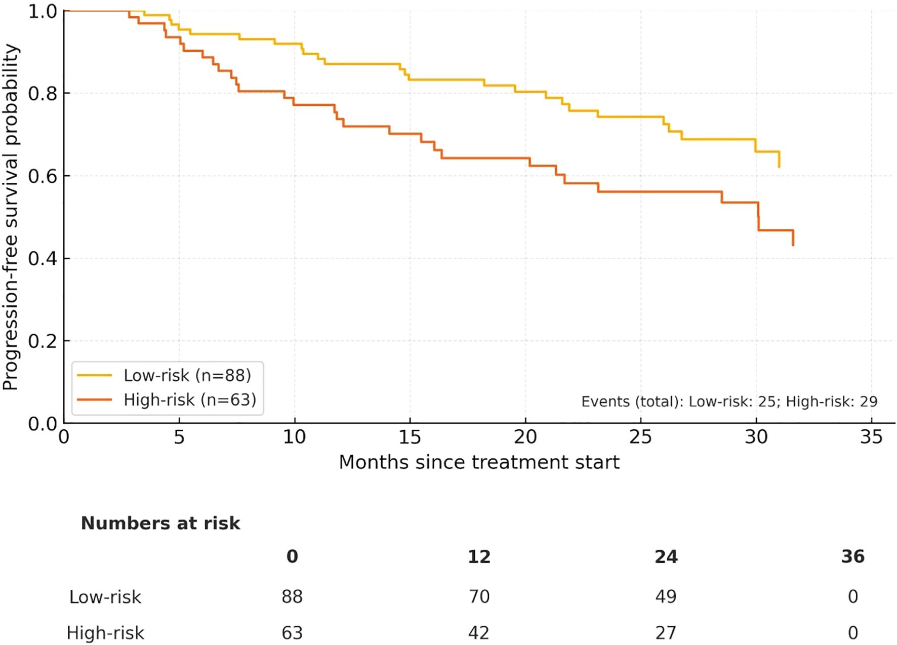 Kaplan-Meier survival curve showing progression-free survival probability over months since treatment start for low-risk (yellow, n=88) and high-risk (orange, n=63) groups. Low-risk has higher survival probability across time. Events: low-risk 25, high-risk 29. Numbers at risk decrease over time with low-risk at 88, 70, 49, and 0; high-risk at 63, 42, 27, and 0 over 0, 12, 24, and 36 months respectively.
