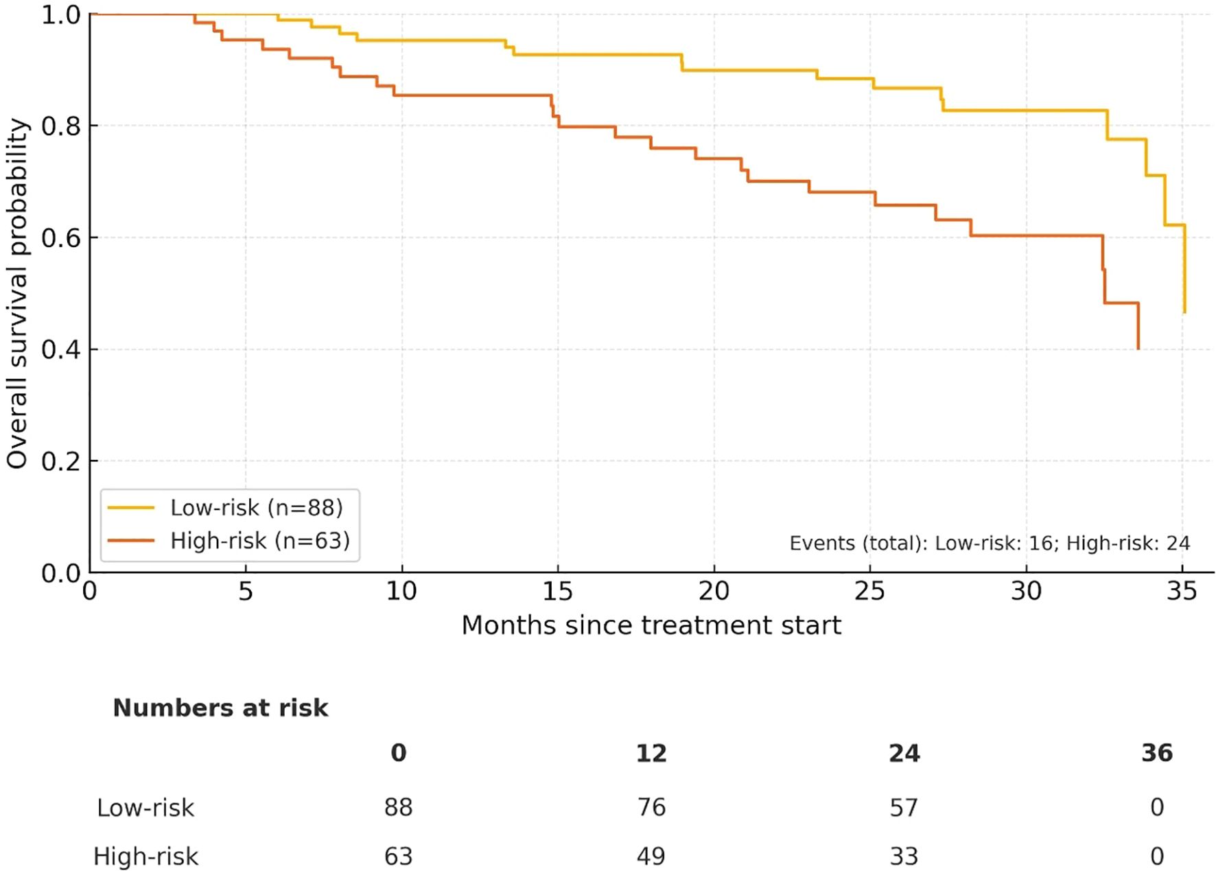 Kaplan-Meier survival curve depicting overall survival probability for low-risk (88 individuals) and high-risk (63 individuals) groups over 36 months since treatment. The low-risk group is shown in yellow and the high-risk group in orange. Survival probability decreases over time, with more events in the high-risk group. The tabulated numbers at risk are given for time points 0, 12, 24, and 36 months.