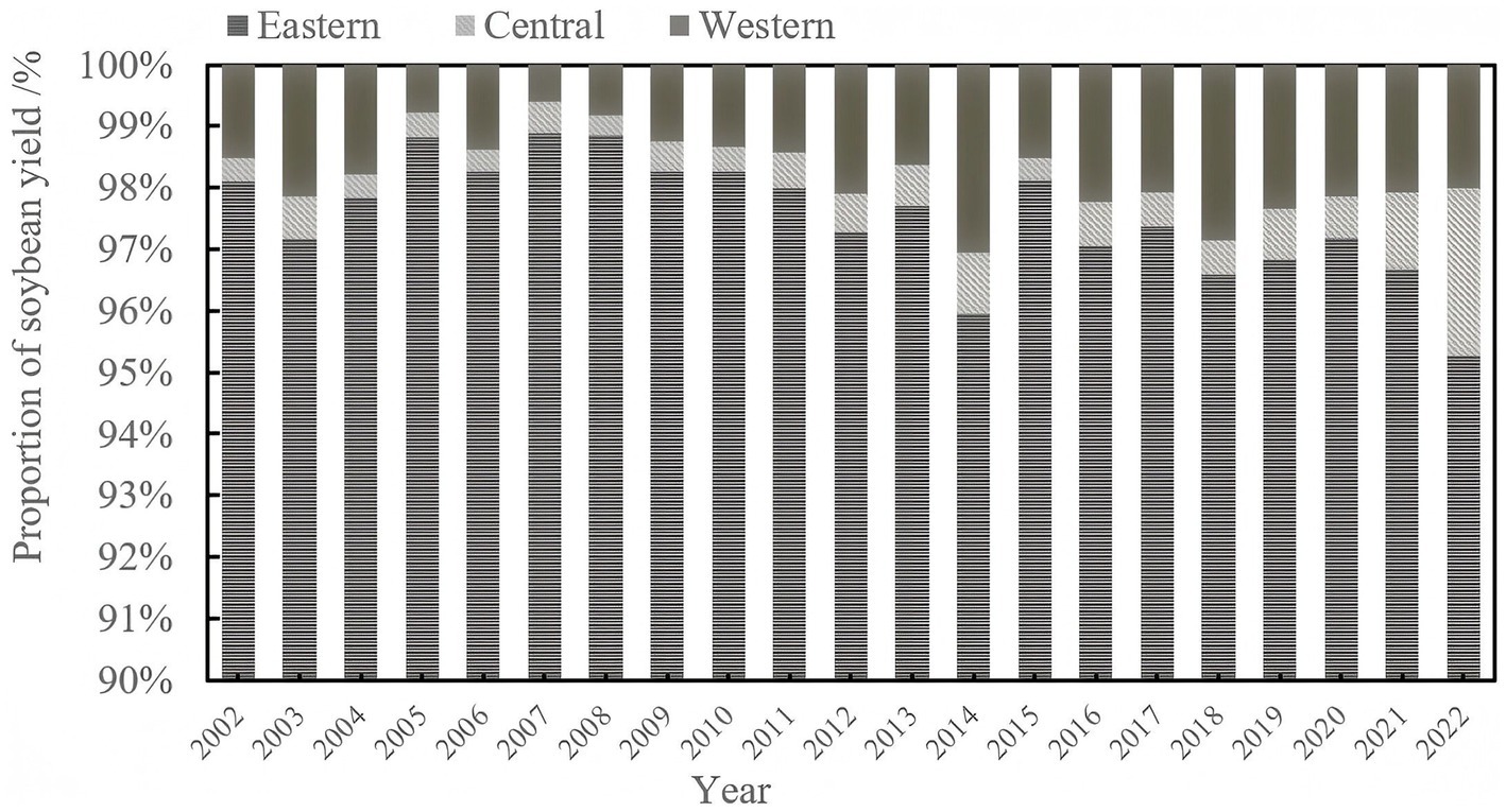 Stacked bar chart showing the proportion of soybean yield in Eastern, Central, and Western regions from 2002 to 2022. The Eastern region consistently contributes over 90%, with slight variations from Central and Western regions.