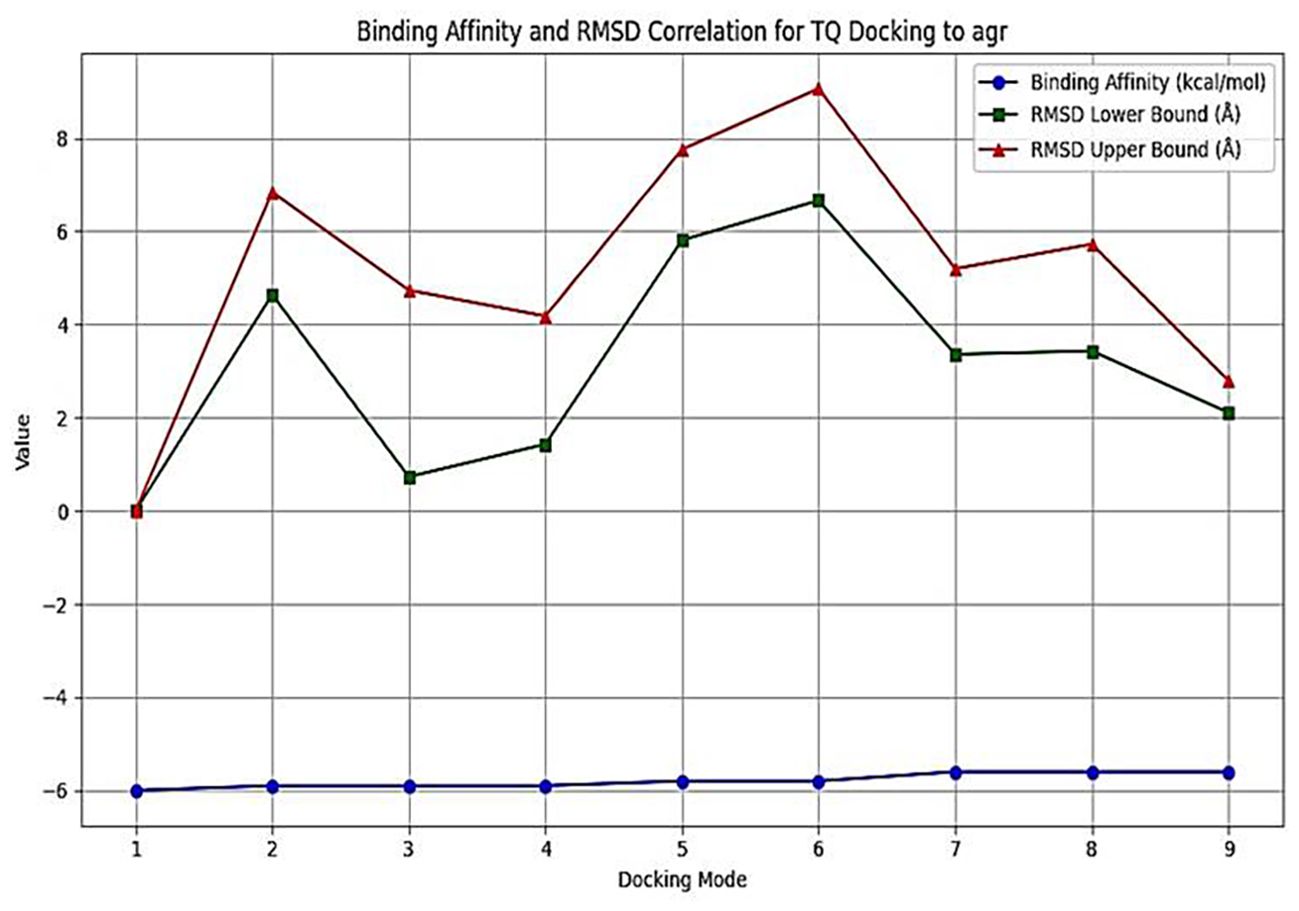 Line graph showing the binding affinity and RMSD correlation for TQ docking to agr across nine docking modes. Binding affinity is represented in blue, consistently around -6 kcal/mol. RMSD lower bound, in green, fluctuates between 0 and 4 angstroms. RMSD upper bound, in red, ranges from 3 to 8 angstroms, displaying more variation.