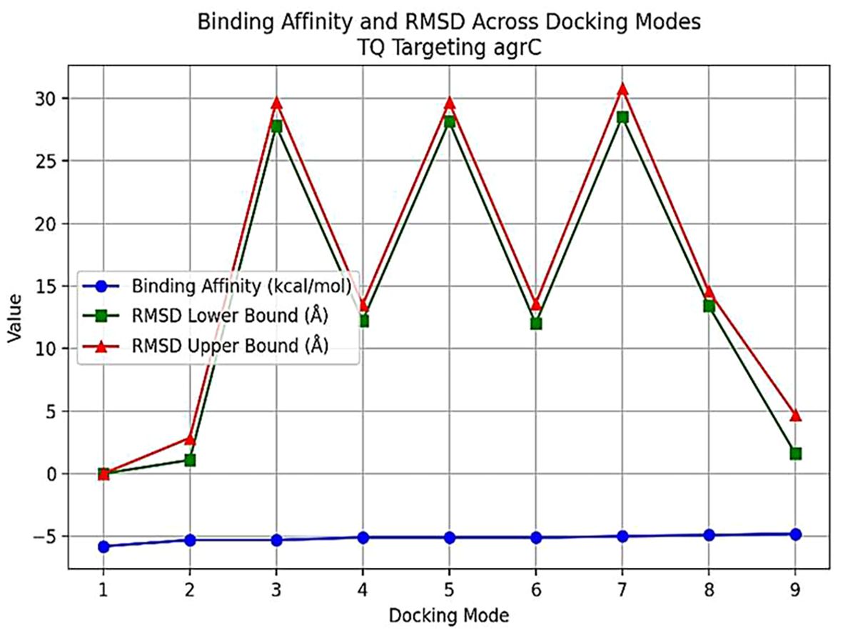 Line graph showing binding affinity and RMSD across docking modes for TQ targeting agrC. Binding affinity remains low and constant around zero, represented by blue circles. RMSD lower and upper bounds, represented by green squares and red triangles, respectively, fluctuate significantly, peaking at modes 3, 6, and 9.