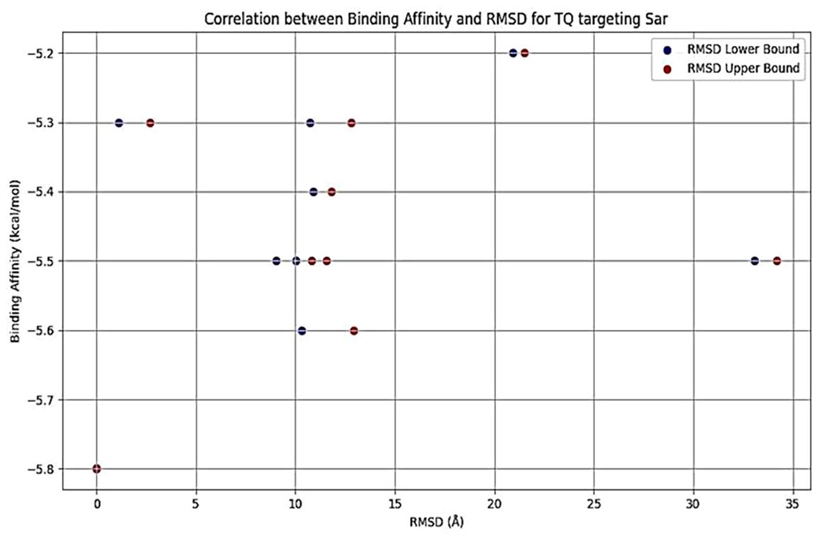 Scatter plot showing the correlation between binding affinity (kcal/mol) and RMSD (angstroms) for TQ targeting Sar. Blue represents RMSD lower bound and red represents RMSD upper bound. Points are scattered, indicating varying binding affinities and RMSD values.
