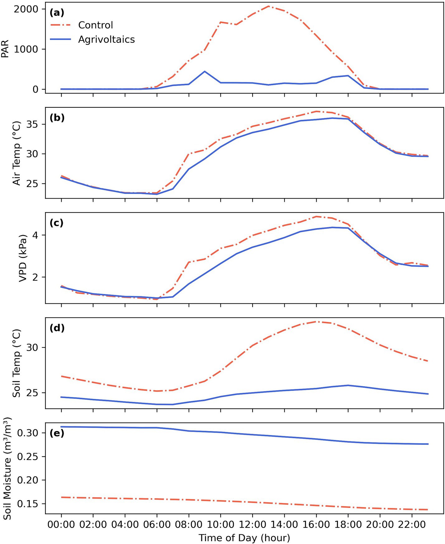 Five line graphs labeled (a) to (e) compare control and agrivoltaics data over a 24-hour period. (a) shows PAR; control peaks around noon, agrivoltaics lower and flatter. (b) shows air temperature; both rise midday but agrivoltaics lower. (c) shows VPD; control higher midday. (d) shows soil temperature; control higher midday. (e) shows soil moisture; agrivoltaics constant, control slightly lower. Red dashed lines represent control, blue solid lines represent agrivoltaics.