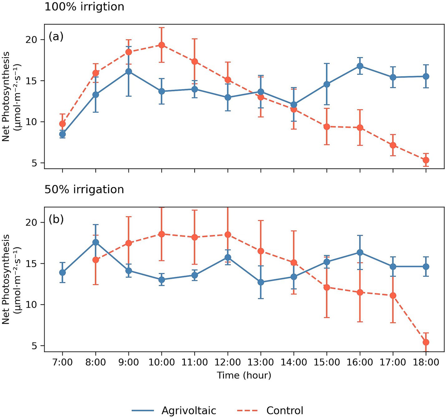 Line graphs showing net photosynthesis rate over time for two irrigation levels: 100 percent (a) and 50 percent (b). Each graph compares agrivoltaic (solid blue line) and control (dashed red line) conditions. Time on x-axis and photosynthesis rate on y-axis. Both graphs show agrivoltaic having higher photosynthesis rates than control, with variations throughout the day.
