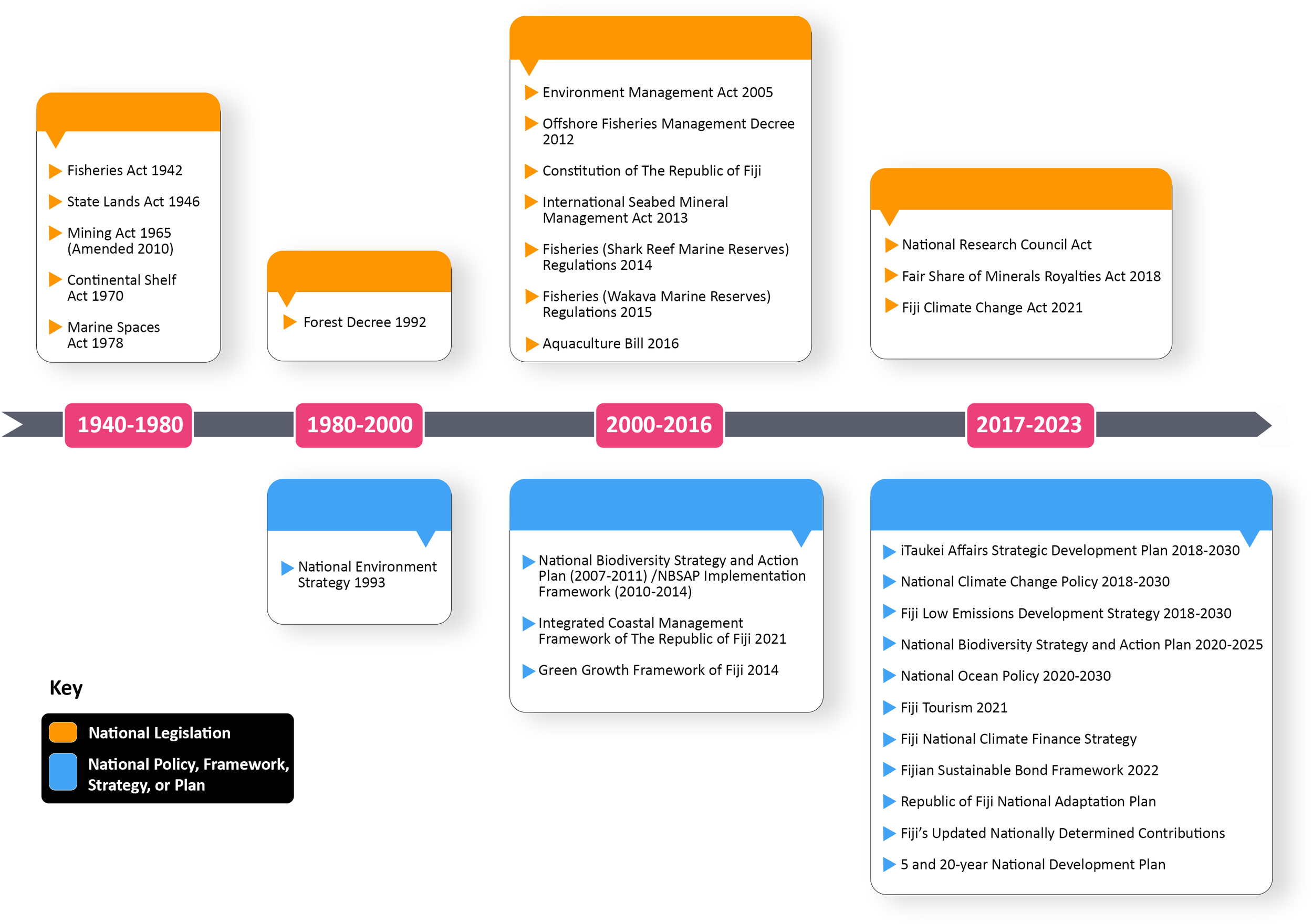 Timeline infographic displaying Fiji’s legislative and policy developments from 1940 to 2023. It is divided into four periods: 1940-1980, 1980-2000, 2000-2016, and 2017-2023. Key national legislation in orange includes acts from Fisheries Act 1942 to Fiji Climate Change Act 2021. Policies, frameworks, or strategies in blue include the 5 year and 20-year National Development Plan instead of Fiji's Updated Nationally Determined Contributions. A color-coded key distinguishes between legislation and policies.