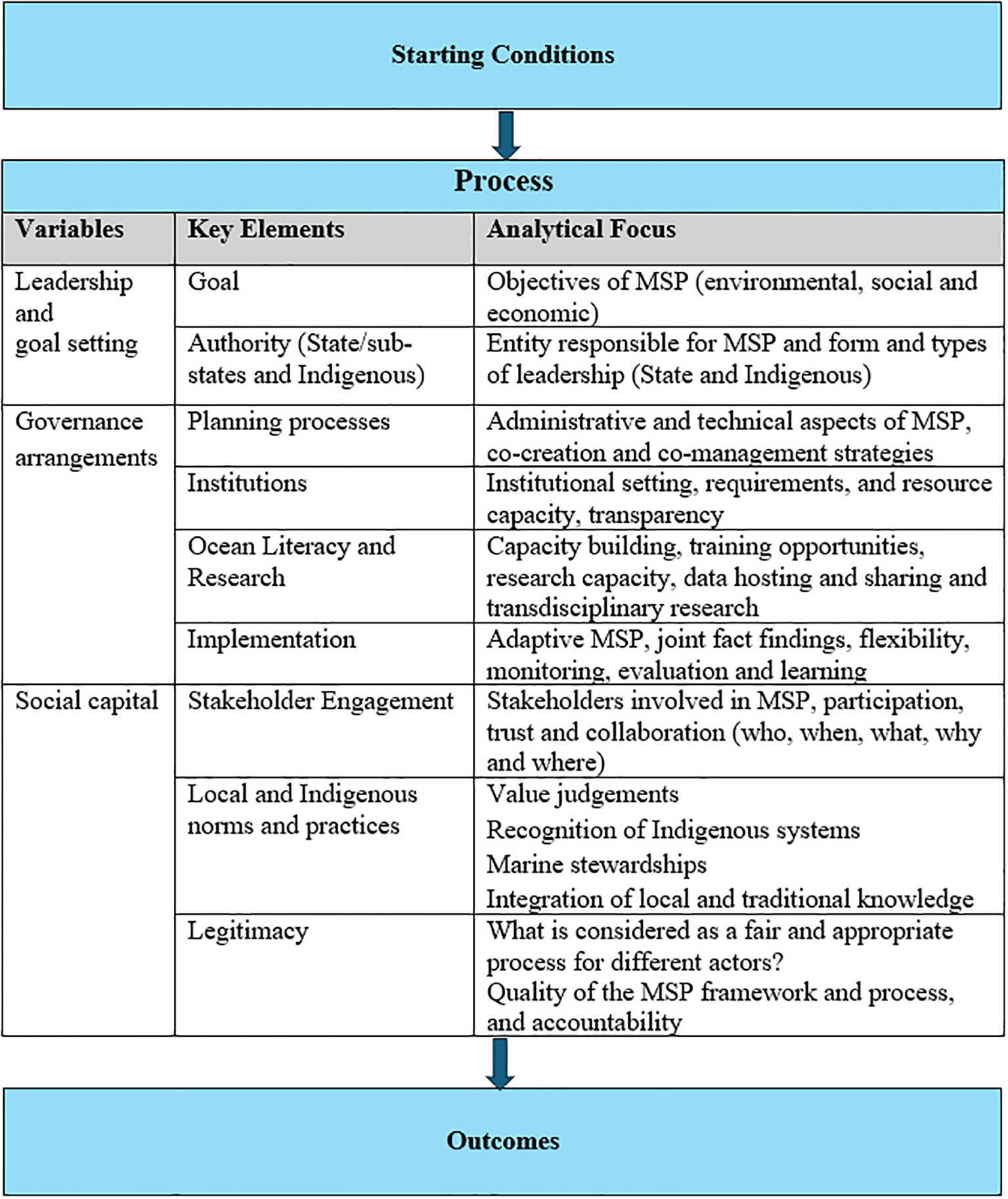 Flowchart depicting collaborative governance framework. It begins with “Starting Conditions,” leading to “Process” divided into variables like “Leadership and goal setting,” “Governance arrangements,” and “Social capital.” Each has key elements and analytical focuses such as objectives, authority, planning, literacy, implementation, engagement, norms, practices, and legitimacy. The process results in “Outcomes."