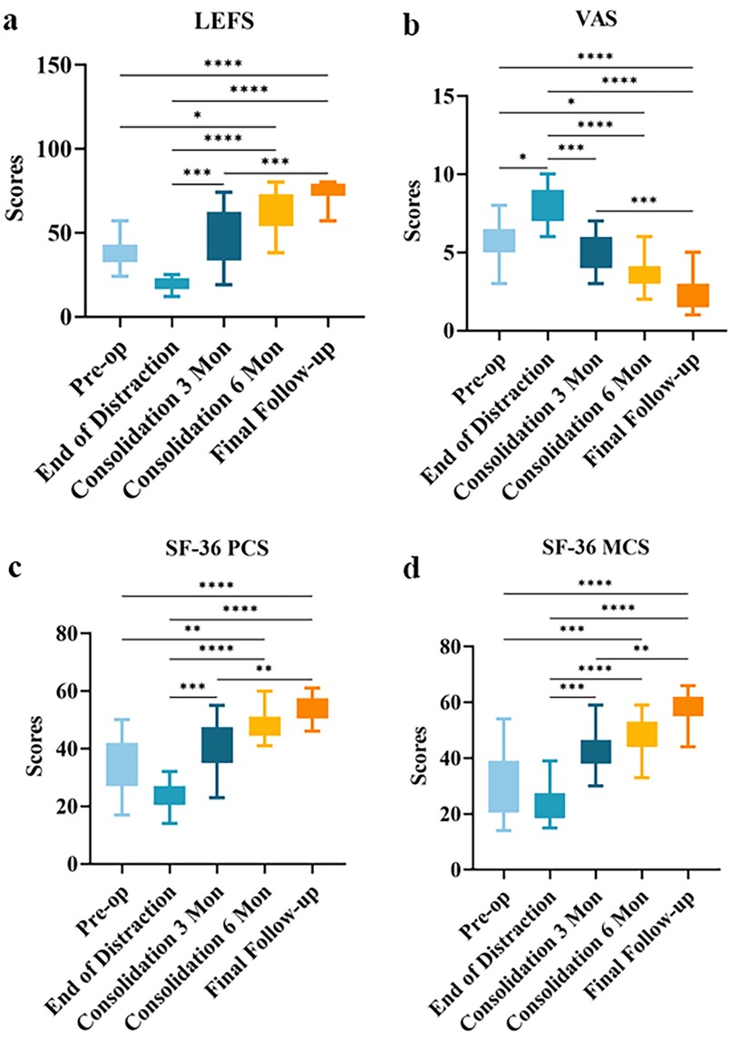 Box plots displaying scores at different stages: (a) LEFS, (b) VAS, (c) SF-36 PCS, and (d) SF-36 MCS. The x-axes show stages: pre-op, end of distraction, consolidation at three and six months, and final follow-up. Significant differences are indicated with asterisks, with scores generally increasing over time.
